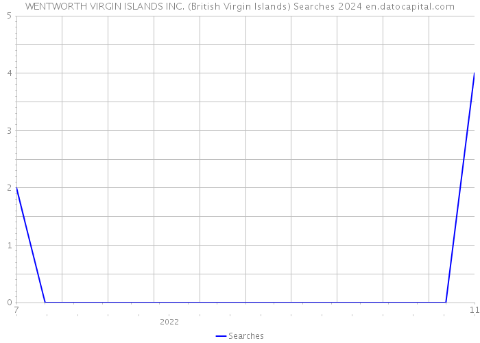 WENTWORTH VIRGIN ISLANDS INC. (British Virgin Islands) Searches 2024 