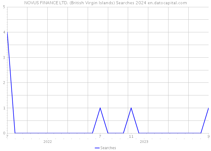NOVUS FINANCE LTD. (British Virgin Islands) Searches 2024 