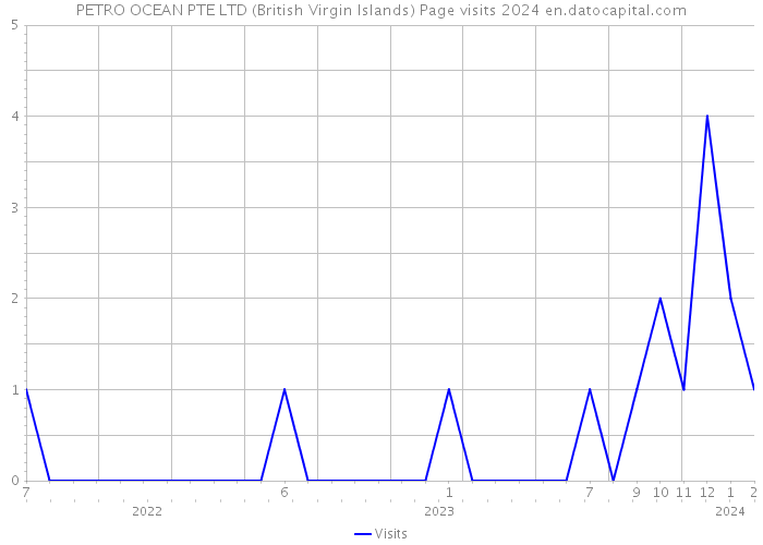 PETRO OCEAN PTE LTD (British Virgin Islands) Page visits 2024 