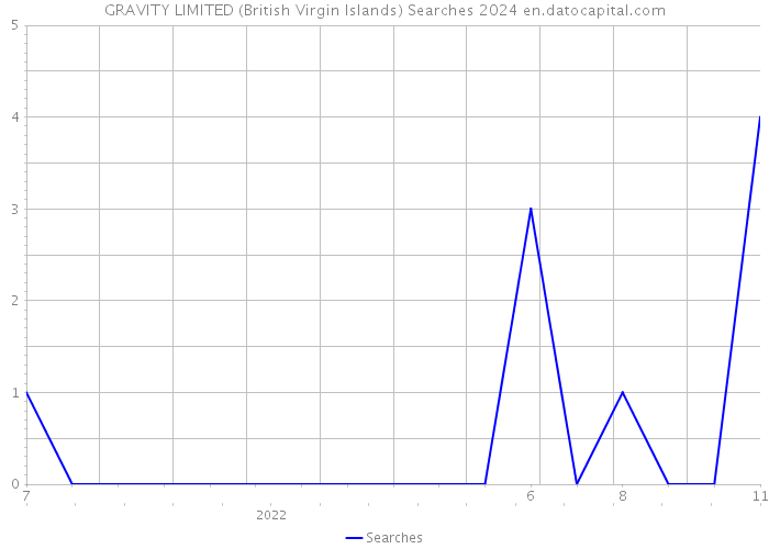 GRAVITY LIMITED (British Virgin Islands) Searches 2024 