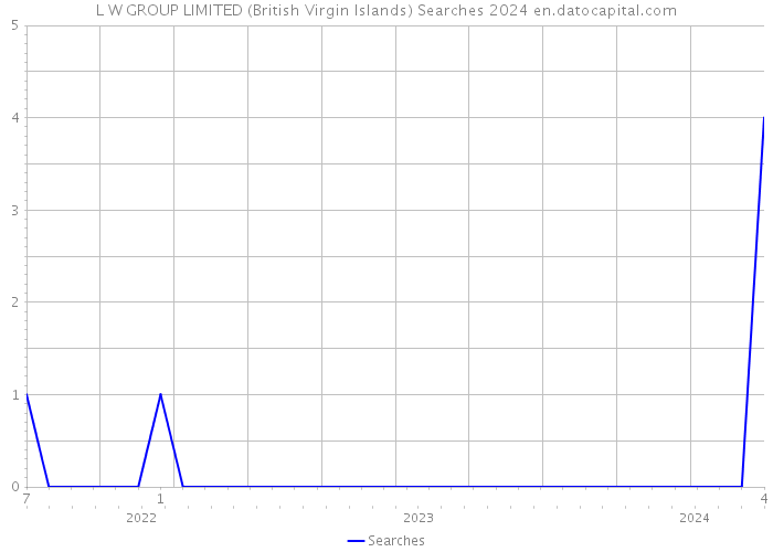 L W GROUP LIMITED (British Virgin Islands) Searches 2024 