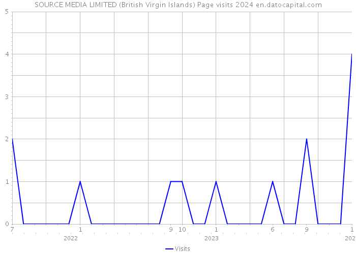 SOURCE MEDIA LIMITED (British Virgin Islands) Page visits 2024 