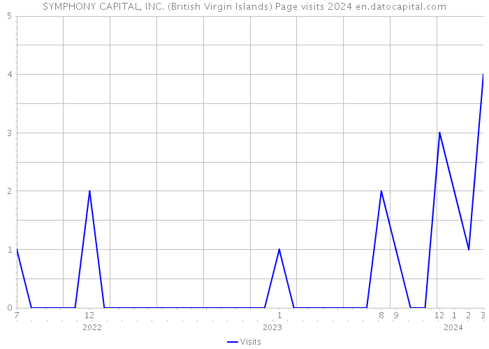 SYMPHONY CAPITAL, INC. (British Virgin Islands) Page visits 2024 