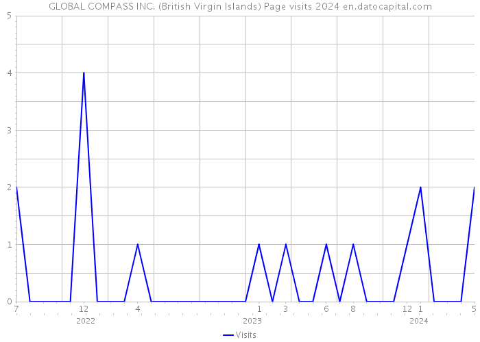 GLOBAL COMPASS INC. (British Virgin Islands) Page visits 2024 