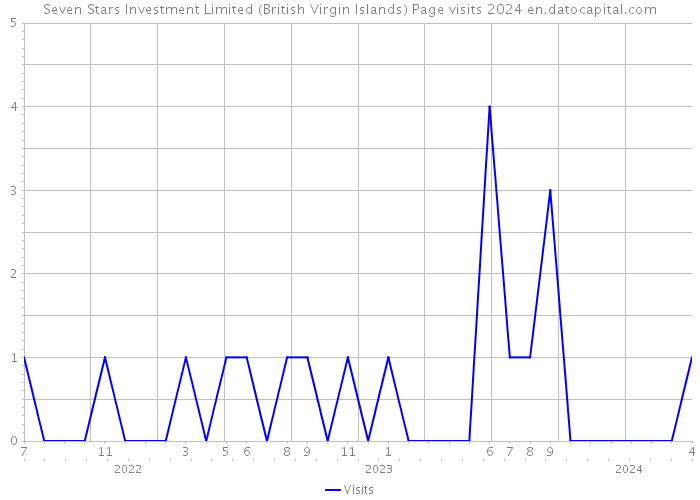 Seven Stars Investment Limited (British Virgin Islands) Page visits 2024 