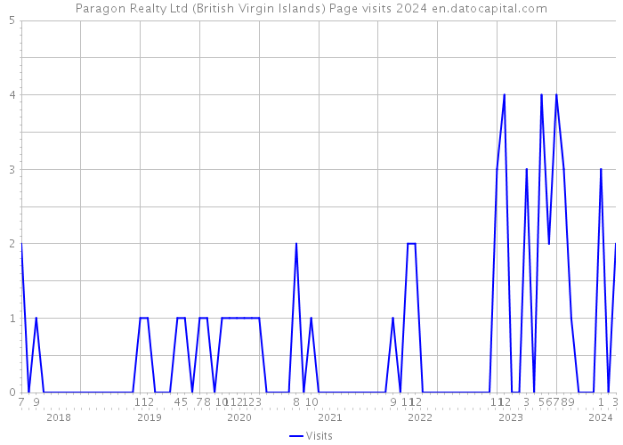 Paragon Realty Ltd (British Virgin Islands) Page visits 2024 