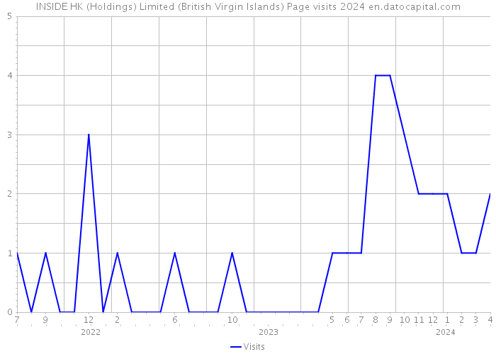 INSIDE HK (Holdings) Limited (British Virgin Islands) Page visits 2024 