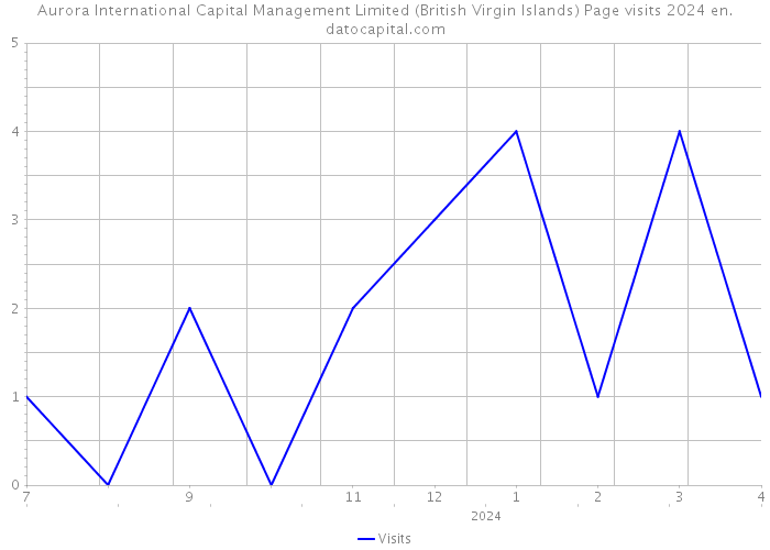 Aurora International Capital Management Limited (British Virgin Islands) Page visits 2024 