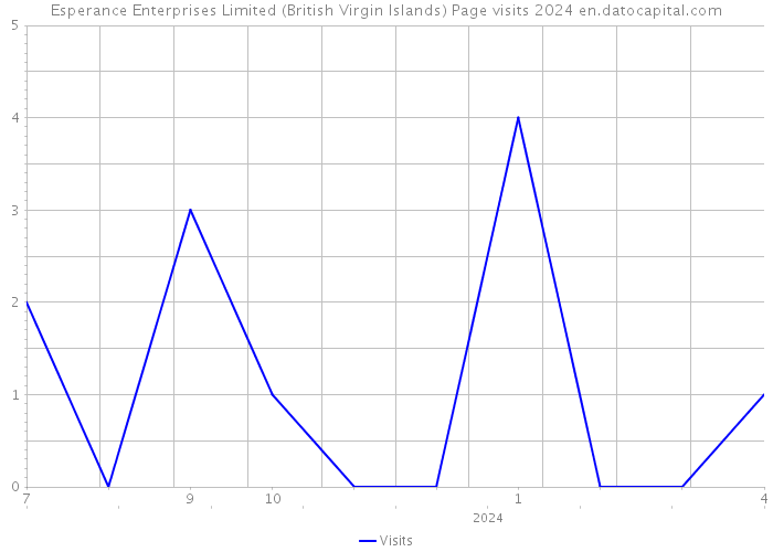 Esperance Enterprises Limited (British Virgin Islands) Page visits 2024 