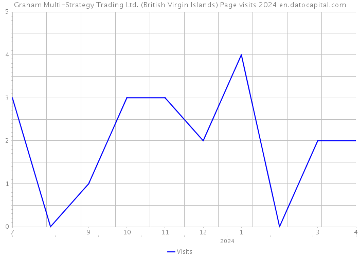 Graham Multi-Strategy Trading Ltd. (British Virgin Islands) Page visits 2024 