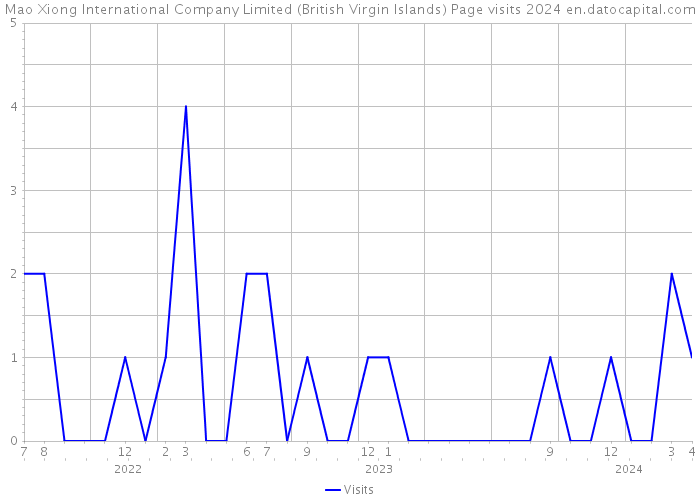 Mao Xiong International Company Limited (British Virgin Islands) Page visits 2024 