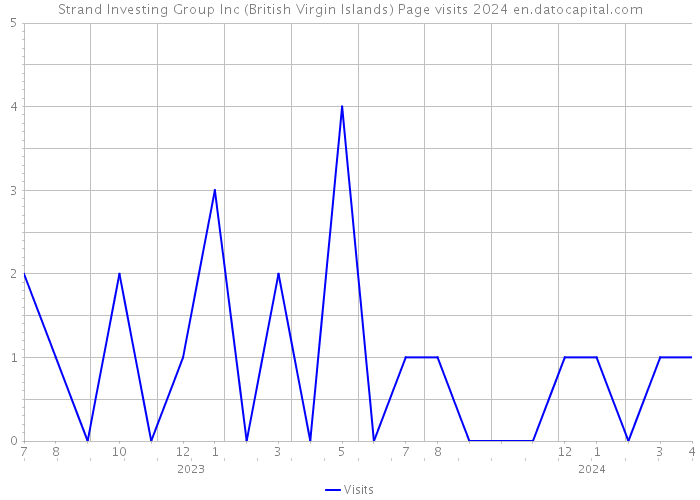 Strand Investing Group Inc (British Virgin Islands) Page visits 2024 