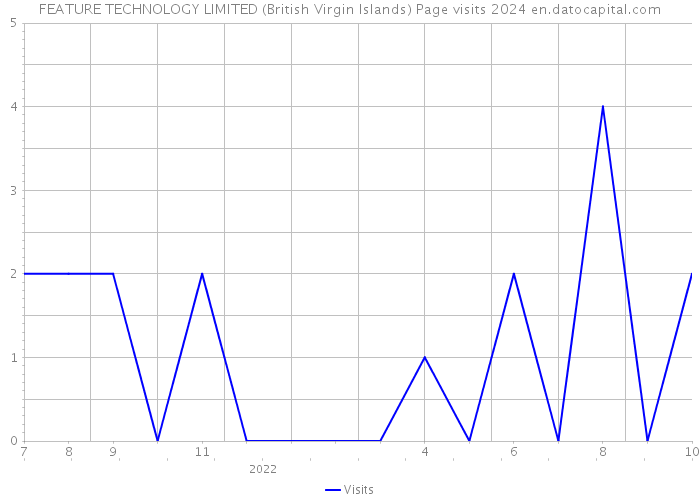 FEATURE TECHNOLOGY LIMITED (British Virgin Islands) Page visits 2024 