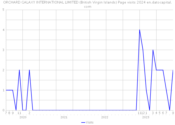 ORCHARD GALAXY INTERNATIONAL LIMITED (British Virgin Islands) Page visits 2024 
