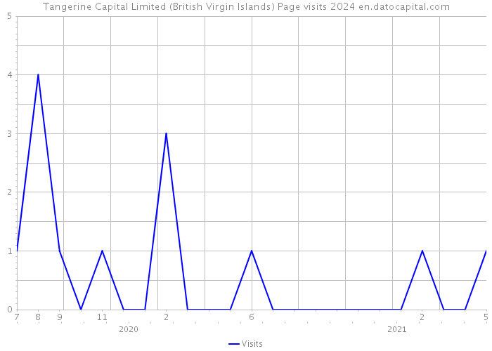 Tangerine Capital Limited (British Virgin Islands) Page visits 2024 