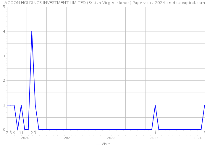 LAGOON HOLDINGS INVESTMENT LIMITED (British Virgin Islands) Page visits 2024 