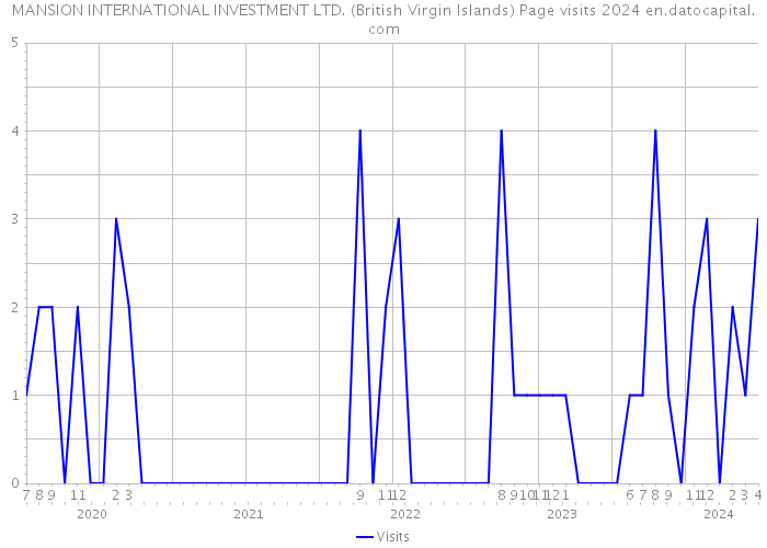 MANSION INTERNATIONAL INVESTMENT LTD. (British Virgin Islands) Page visits 2024 