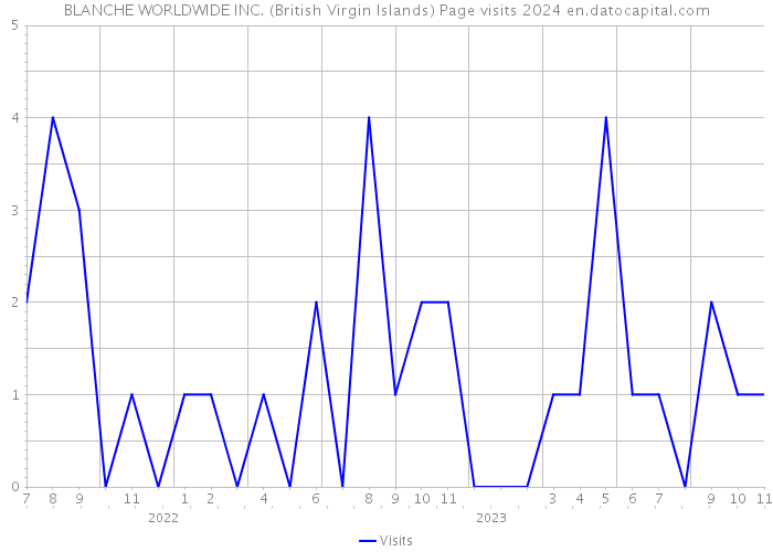 BLANCHE WORLDWIDE INC. (British Virgin Islands) Page visits 2024 