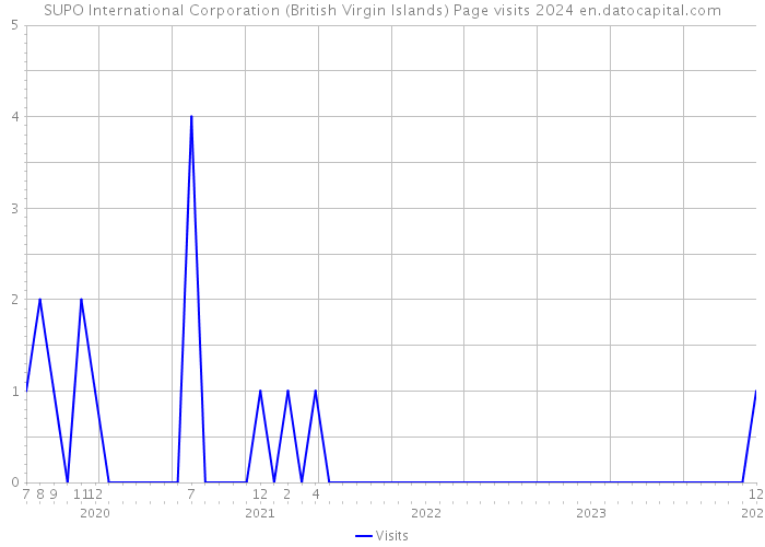 SUPO International Corporation (British Virgin Islands) Page visits 2024 