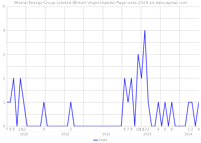 Mistral Energy Group Limited (British Virgin Islands) Page visits 2024 