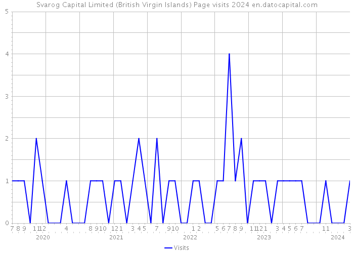 Svarog Capital Limited (British Virgin Islands) Page visits 2024 