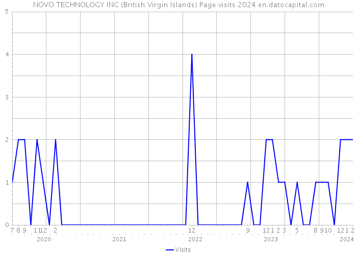NOVO TECHNOLOGY INC (British Virgin Islands) Page visits 2024 