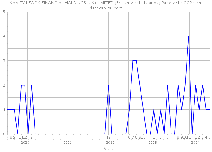 KAM TAI FOOK FINANCIAL HOLDINGS (UK) LIMITED (British Virgin Islands) Page visits 2024 
