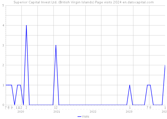 Superior Capital Invest Ltd. (British Virgin Islands) Page visits 2024 
