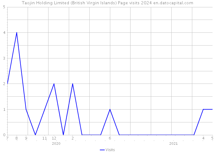 Taojin Holding Limited (British Virgin Islands) Page visits 2024 