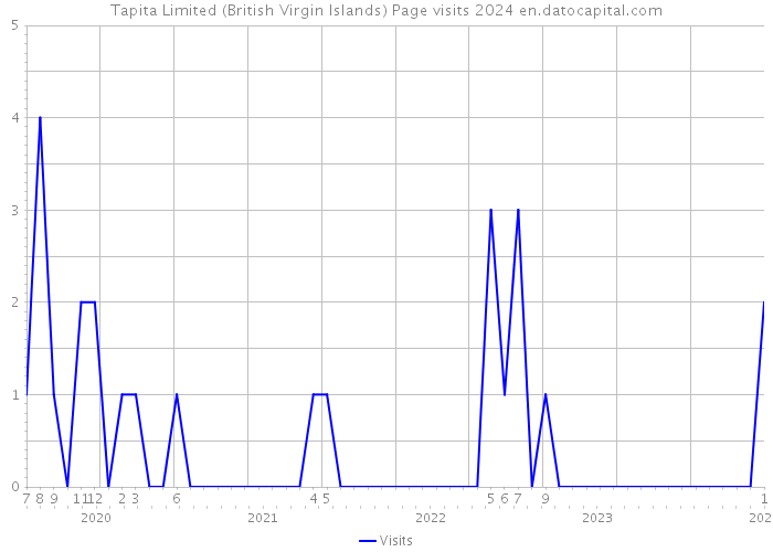 Tapita Limited (British Virgin Islands) Page visits 2024 