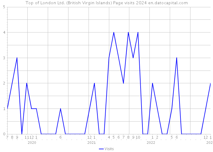 Top of London Ltd. (British Virgin Islands) Page visits 2024 