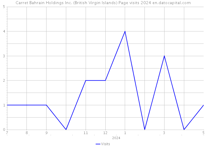 Carret Bahrain Holdings Inc. (British Virgin Islands) Page visits 2024 