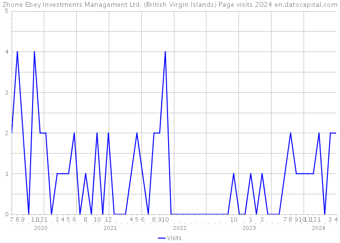 Zhone Ebey Investments Management Ltd. (British Virgin Islands) Page visits 2024 