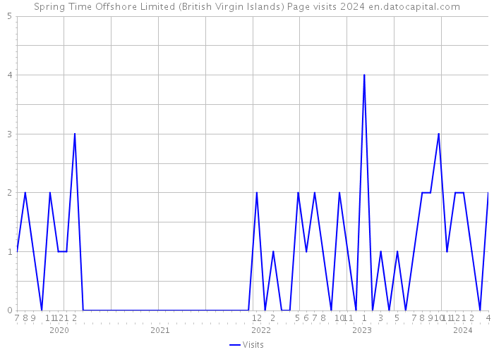 Spring Time Offshore Limited (British Virgin Islands) Page visits 2024 