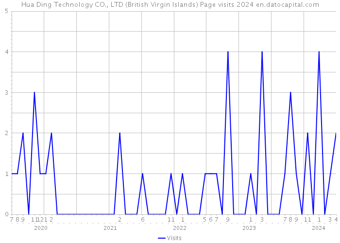 Hua Ding Technology CO., LTD (British Virgin Islands) Page visits 2024 