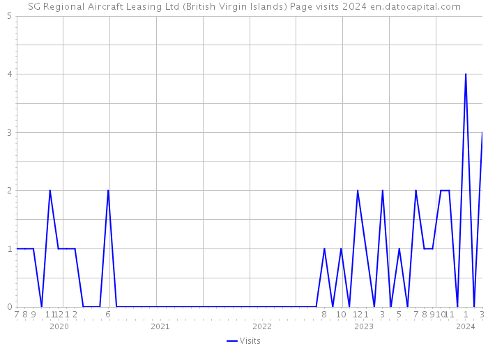 SG Regional Aircraft Leasing Ltd (British Virgin Islands) Page visits 2024 
