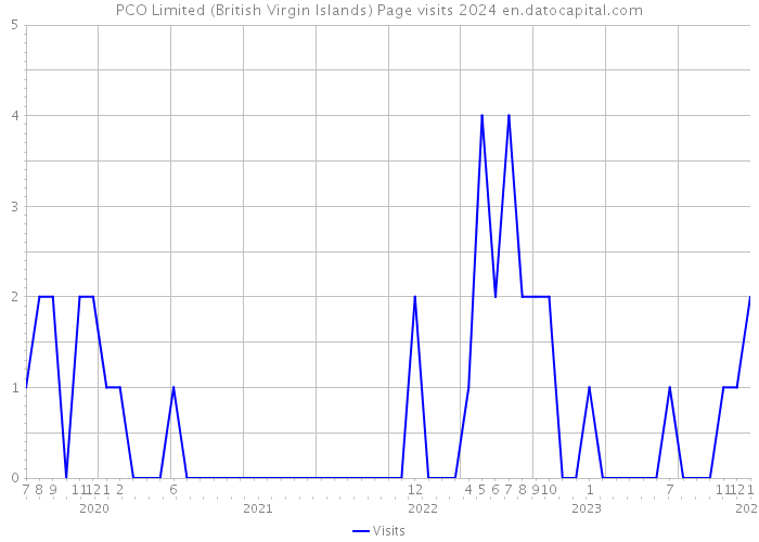 PCO Limited (British Virgin Islands) Page visits 2024 