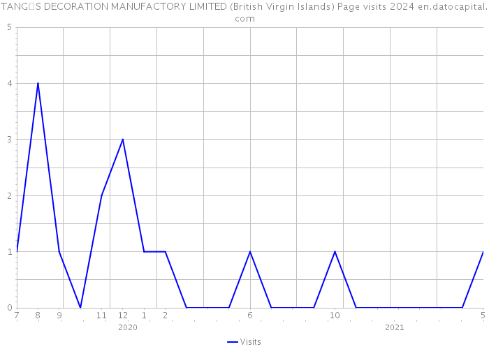 TANG�S DECORATION MANUFACTORY LIMITED (British Virgin Islands) Page visits 2024 