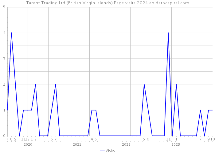 Tarant Trading Ltd (British Virgin Islands) Page visits 2024 