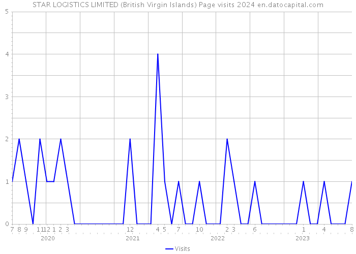 STAR LOGISTICS LIMITED (British Virgin Islands) Page visits 2024 