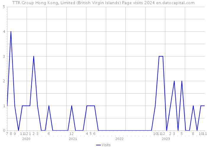 TTR Group Hong Kong, Limited (British Virgin Islands) Page visits 2024 
