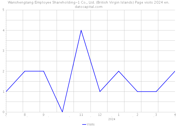 Wanshengtang Employee Shareholding-1 Co., Ltd. (British Virgin Islands) Page visits 2024 