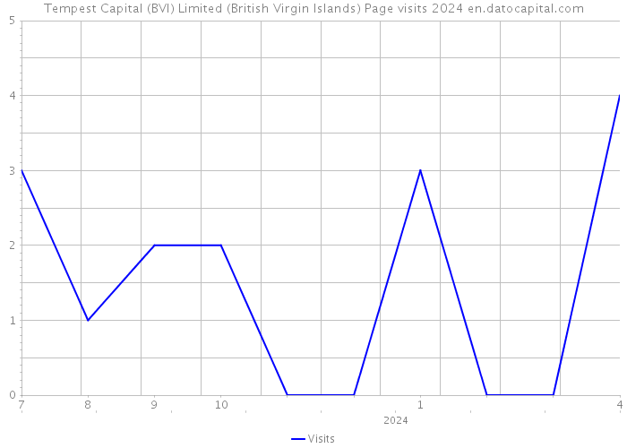 Tempest Capital (BVI) Limited (British Virgin Islands) Page visits 2024 