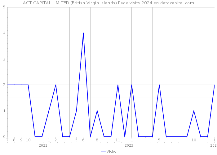 ACT CAPITAL LIMITED (British Virgin Islands) Page visits 2024 