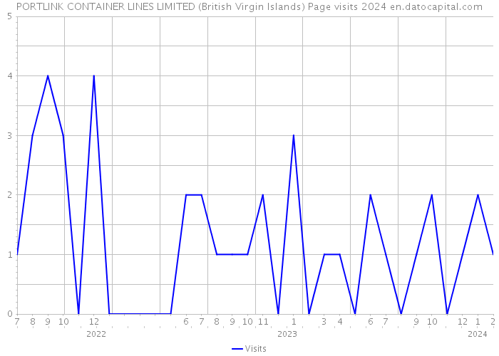 PORTLINK CONTAINER LINES LIMITED (British Virgin Islands) Page visits 2024 