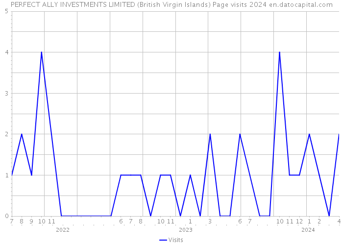 PERFECT ALLY INVESTMENTS LIMITED (British Virgin Islands) Page visits 2024 