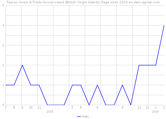 Taurus Invest & Trade Incorporated (British Virgin Islands) Page visits 2024 