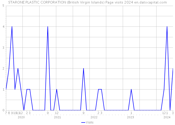STARONE PLASTIC CORPORATION (British Virgin Islands) Page visits 2024 