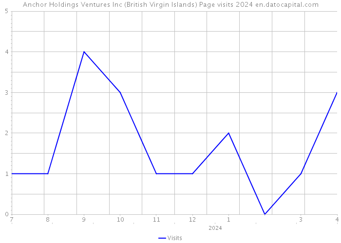 Anchor Holdings Ventures Inc (British Virgin Islands) Page visits 2024 