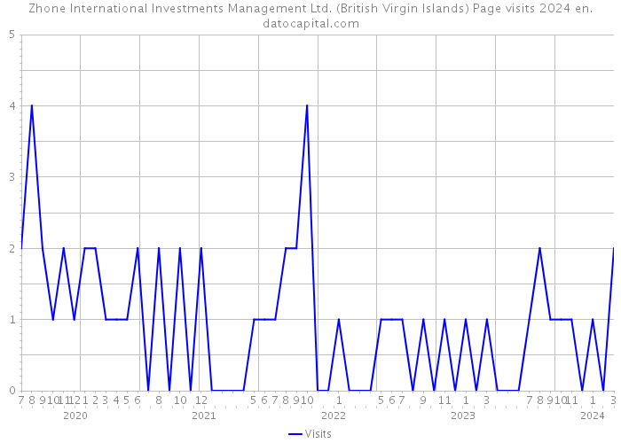 Zhone International Investments Management Ltd. (British Virgin Islands) Page visits 2024 